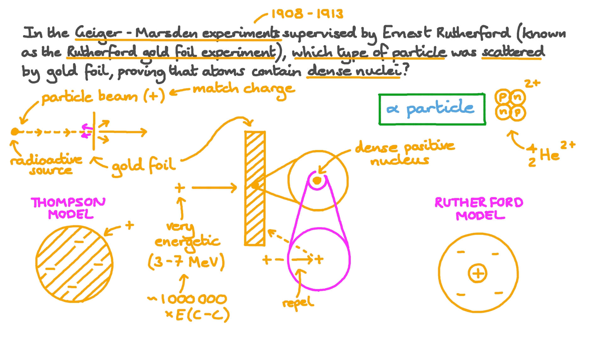 Rutherford Gold Foil Experiment