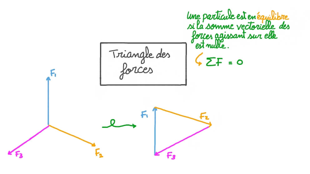 Vidéo de la leçon Méthode des trois forces concourantes Nagwa