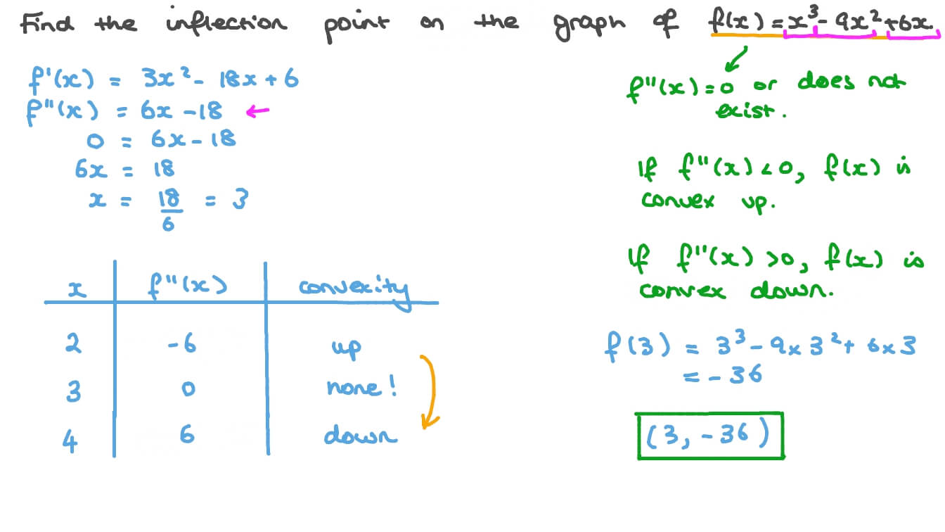 How To Find Inflection Points Of A Function