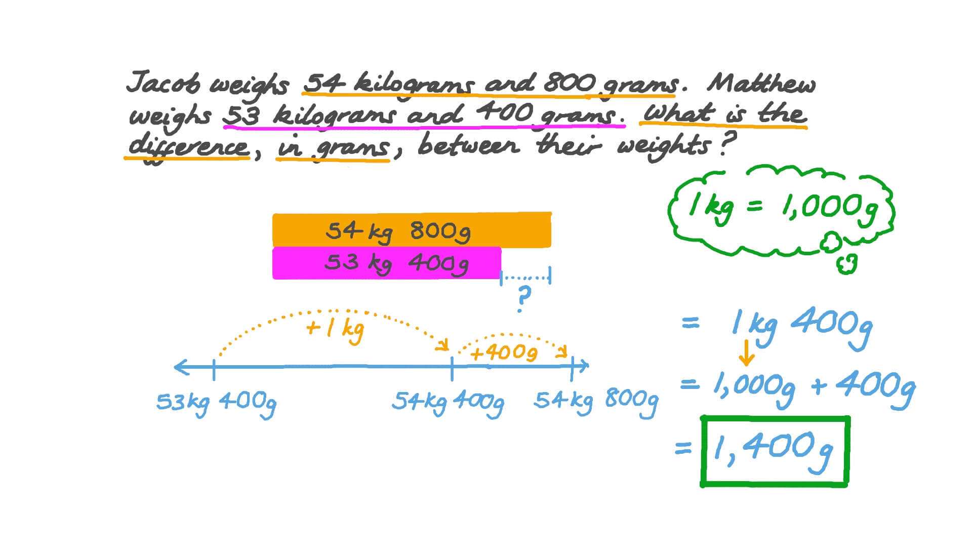 Question Video: Converting Masses from Kilograms to Grams | Nagwa