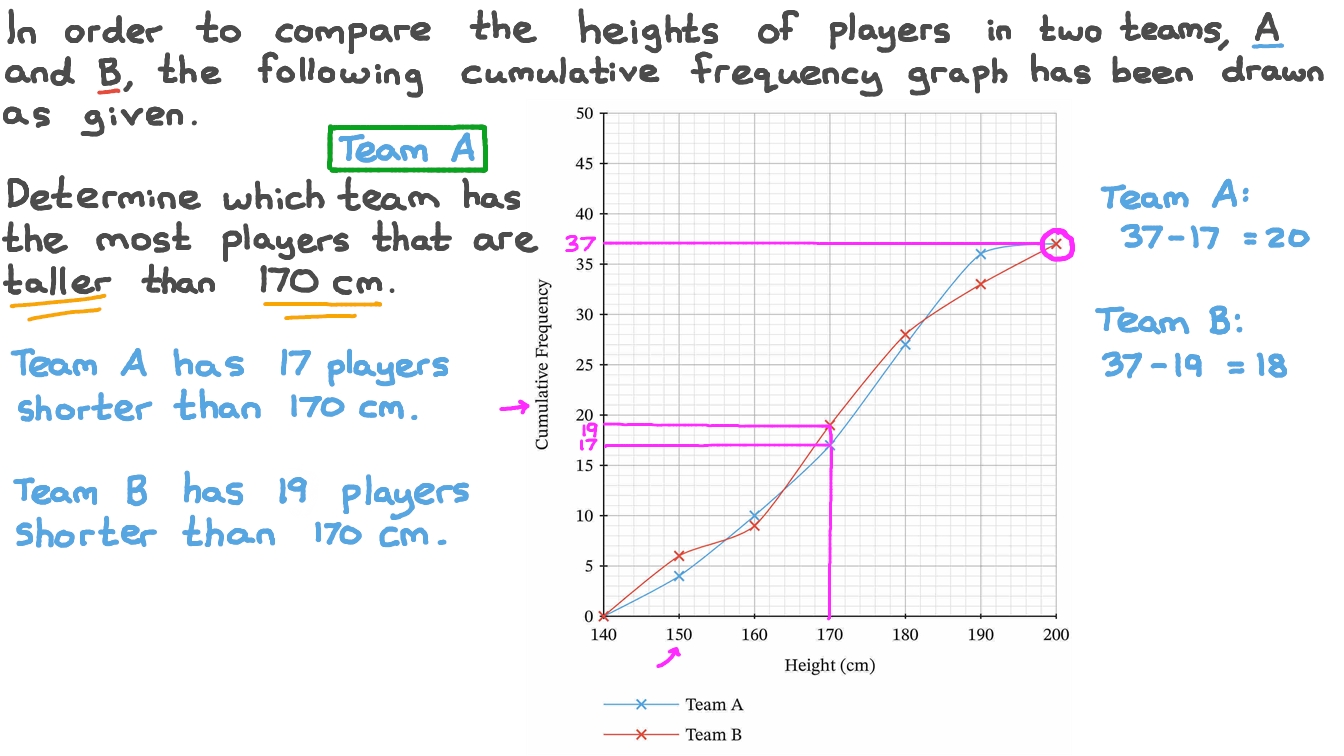 Question Video Comparing Heights in Cumulative Frequency Graphs Nagwa