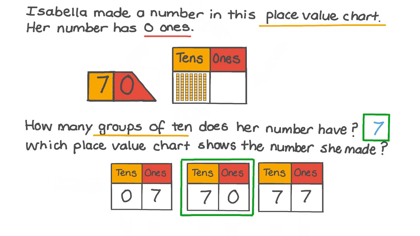 Question Video Understanding the Place Value of tens and Ones Digits Nagwa