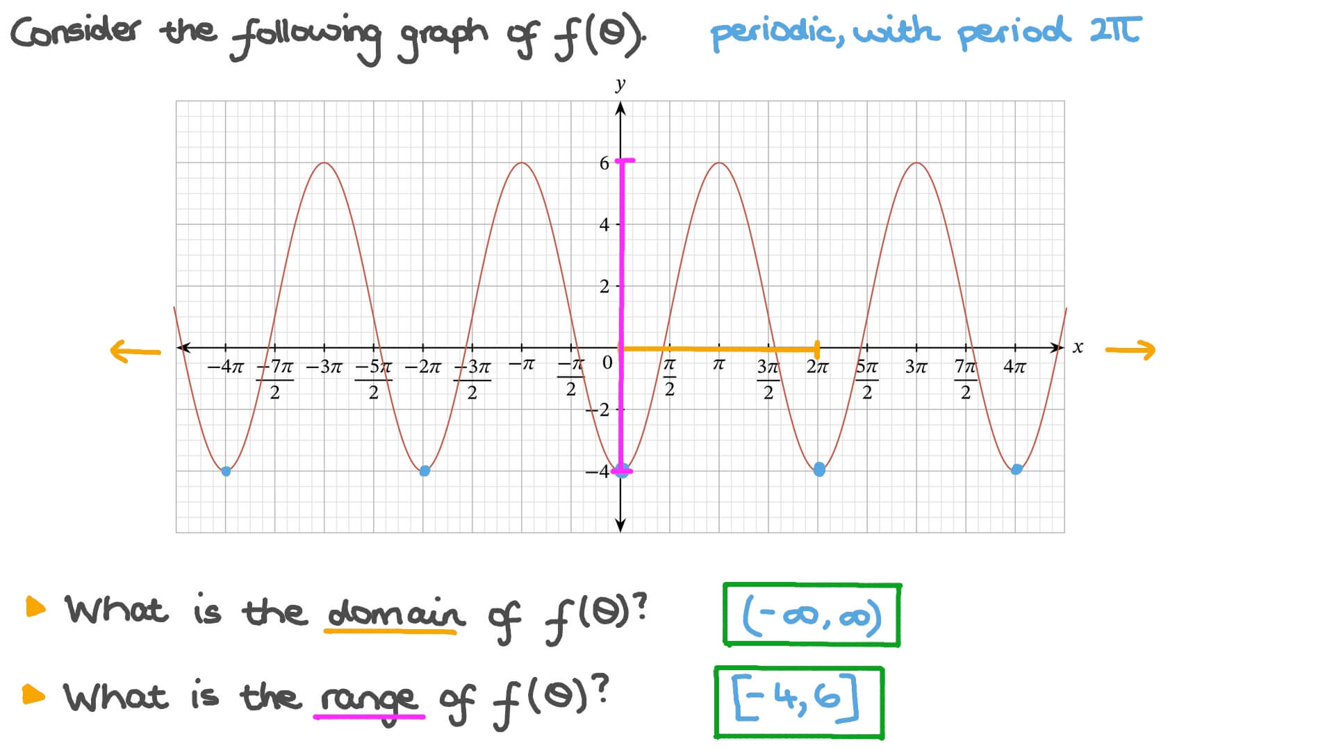 Question Video Finding the Domain and Range of a Trigonometric