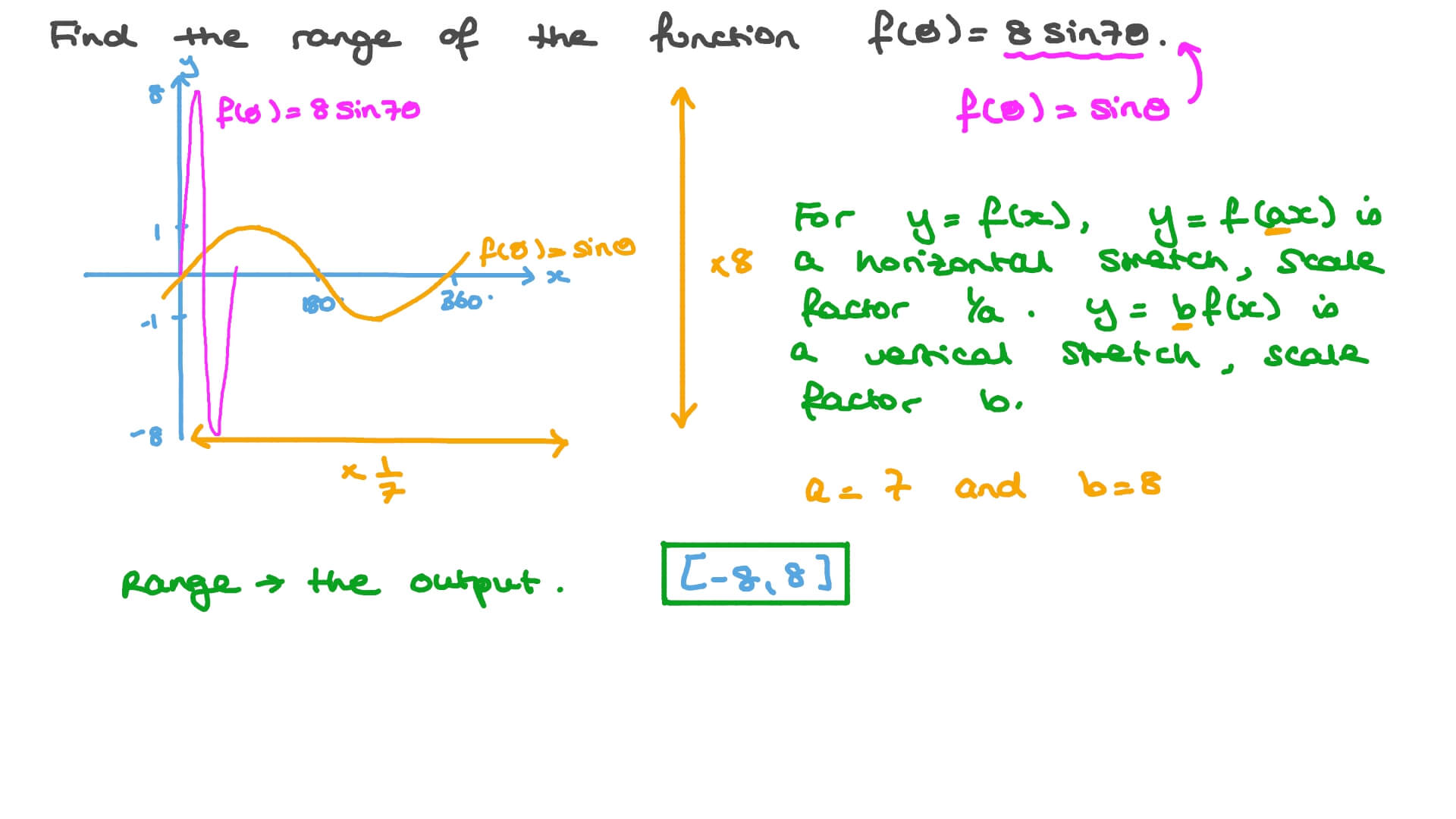 Question Video Finding the Range of a given Sine Function Nagwa