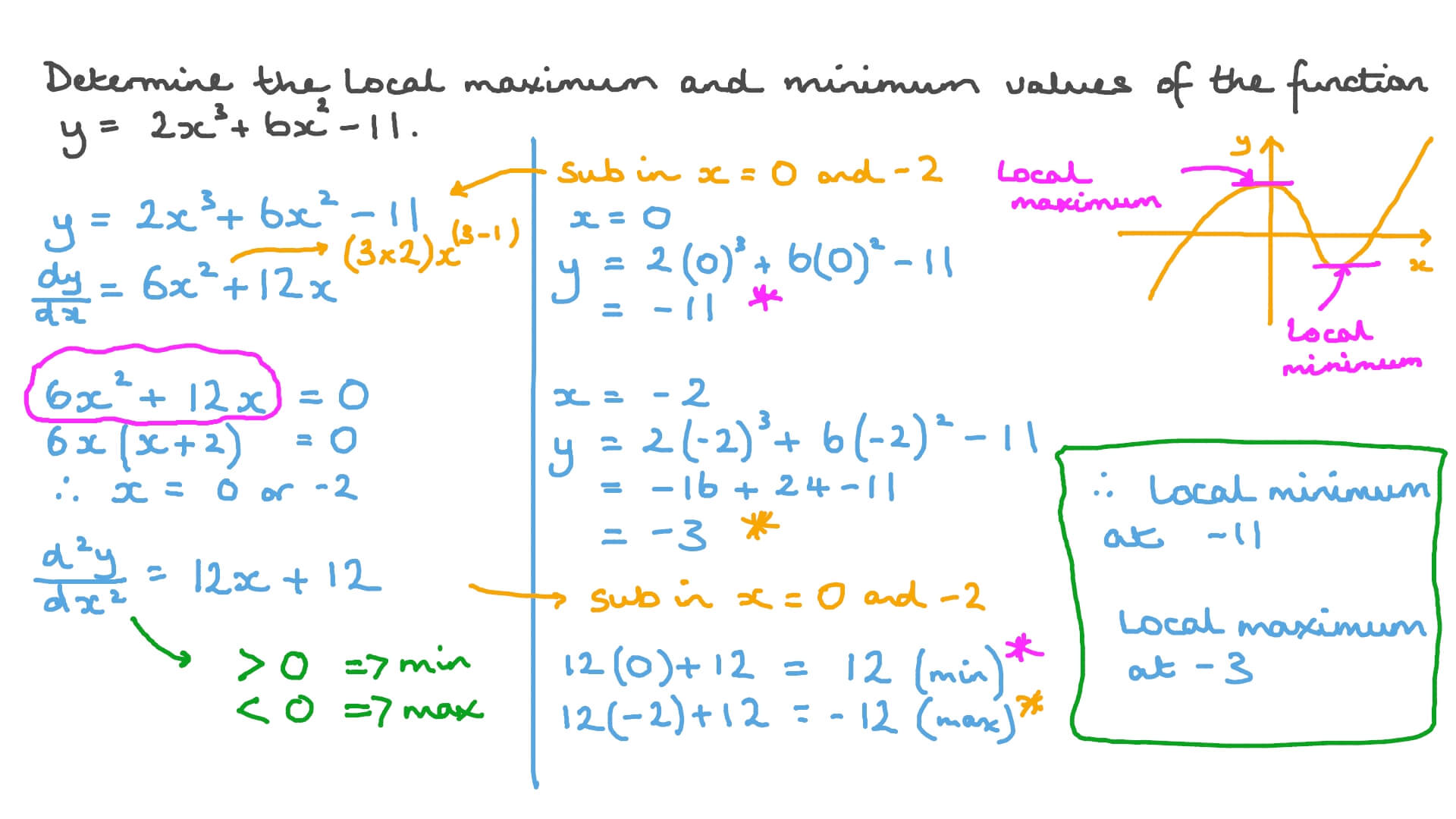 Minimum And Maximum Value Of A Function Calculator Printable