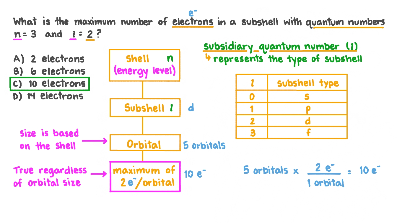 Question Video Using Quantum Numbers to Determine the Maximum Number