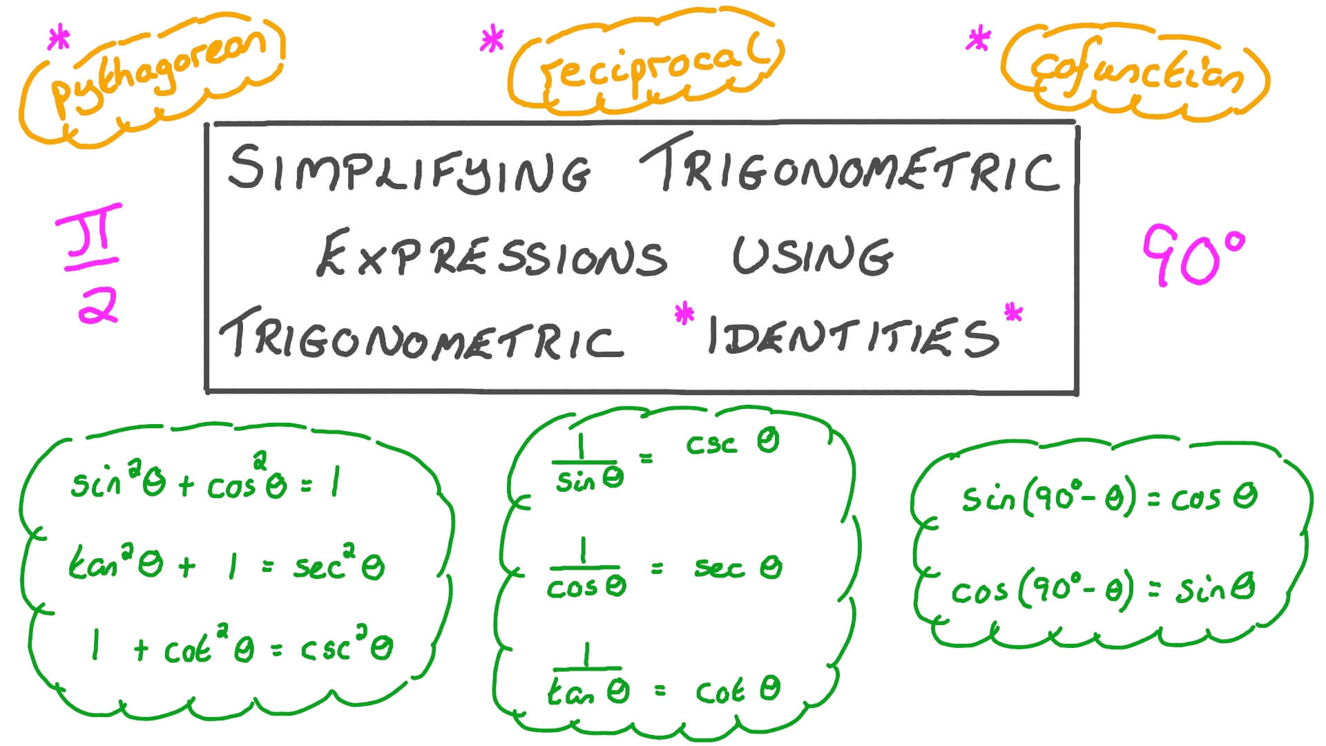 Lesson Video Simplificación de expresiones trigonométricas mediante