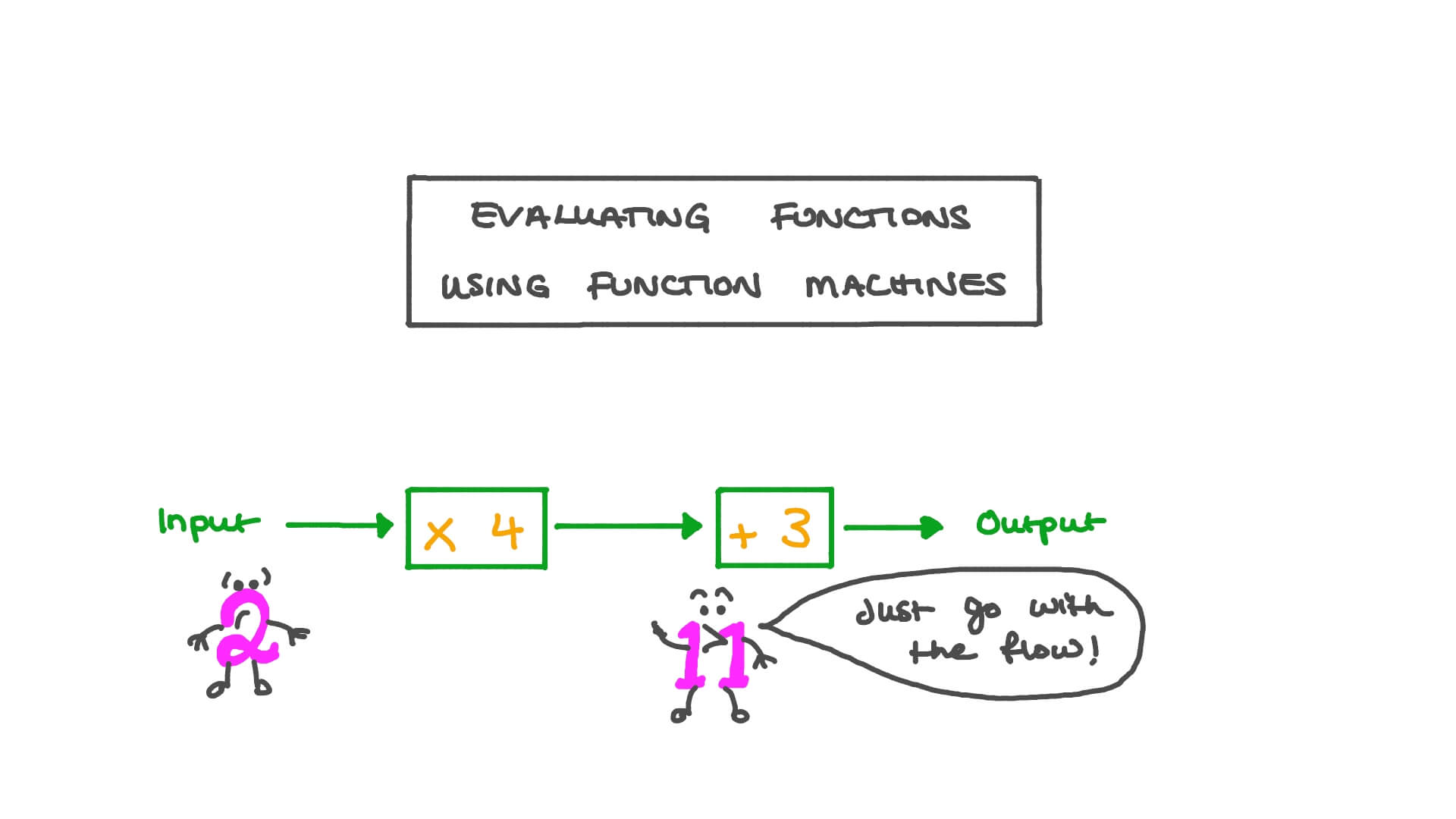 Video Evaluating Functions Using Function Machines Nagwa