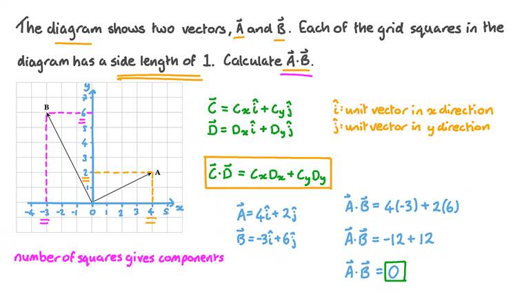 Lesson The Scalar Product of Two Vectors Nagwa