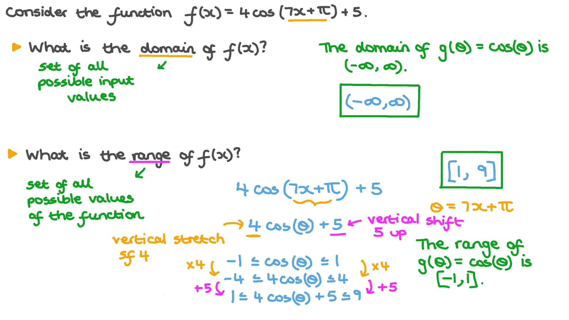 Question Video Finding the Domain and Range of a Given Cosine Function