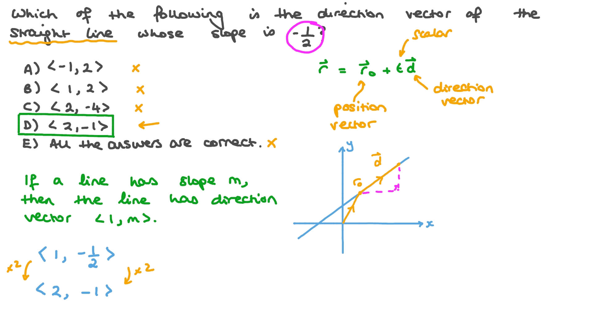 Question Video Finding the Direction Vector of a Line Given Its Slope