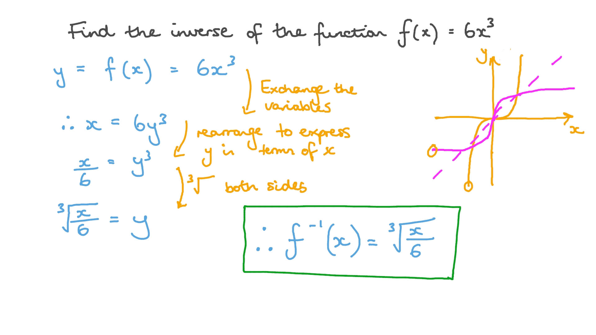 Question Video Finding the Inverse of Cubic Functions Nagwa