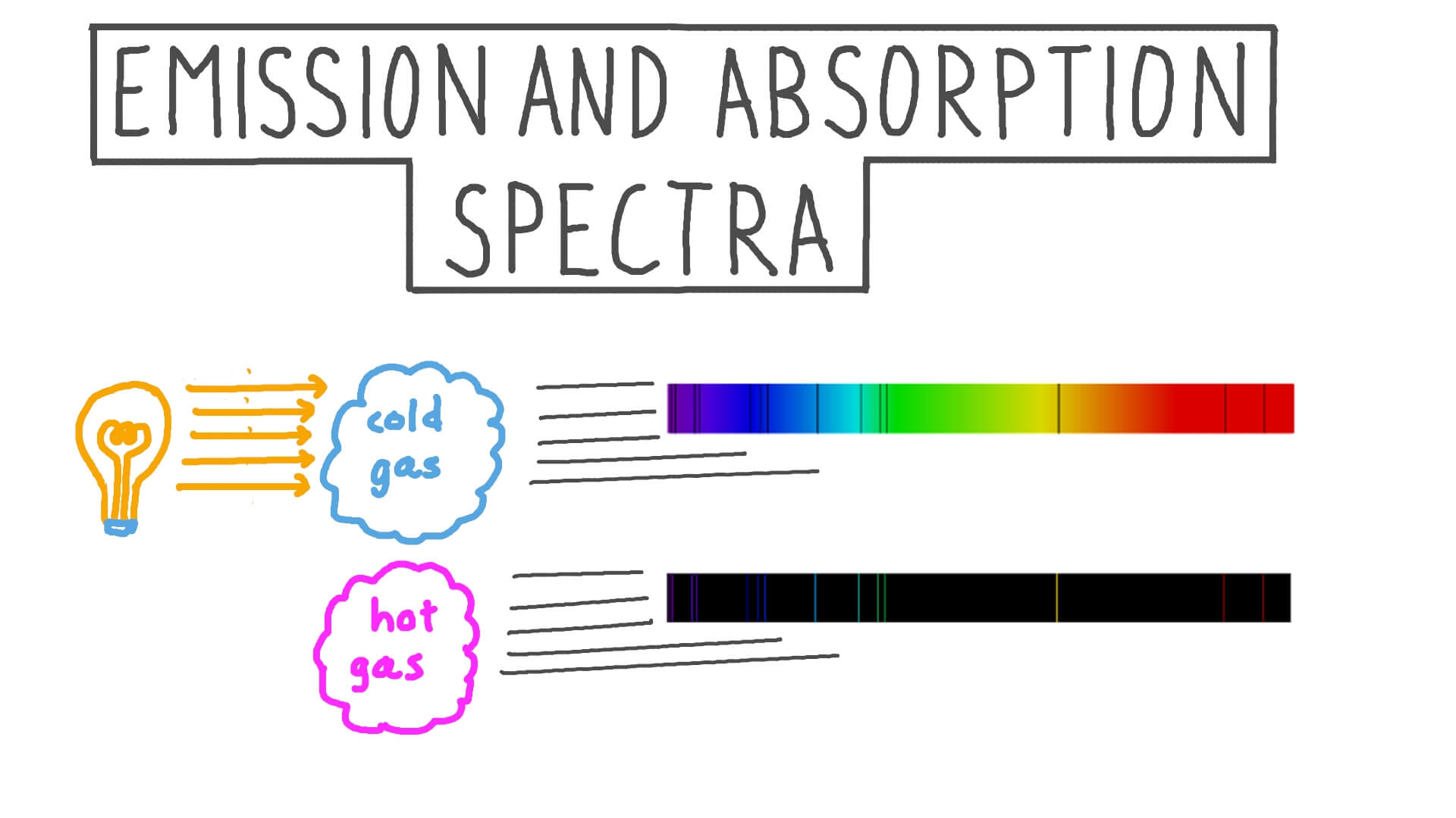 Lesson Video Emission and Absorption Spectra Nagwa