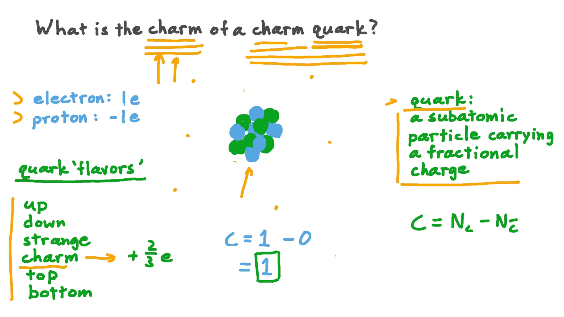 Question Video The Charm of a Quark Nagwa