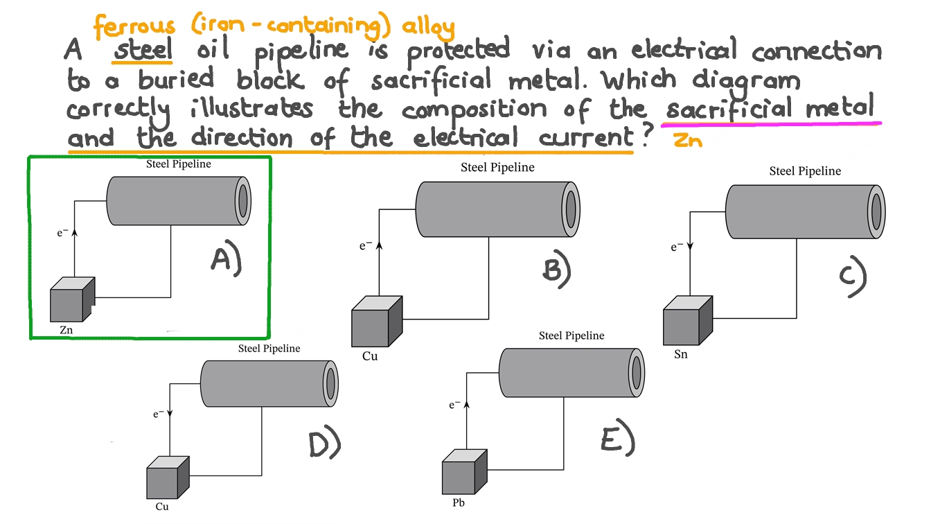Question Video Identifying the Prevention of Rusting by a Current from