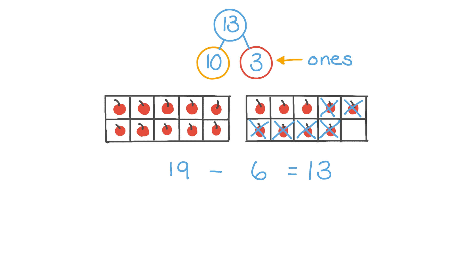 Lesson Video Subtracting Ones From Teen Numbers Nagwa