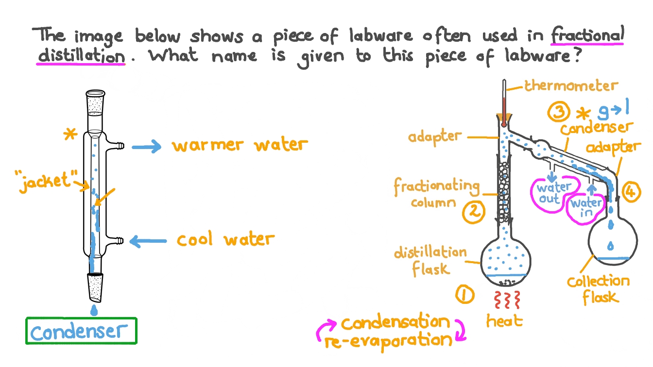 Question Video Identifying a Piece of Glassware Used in Fractional