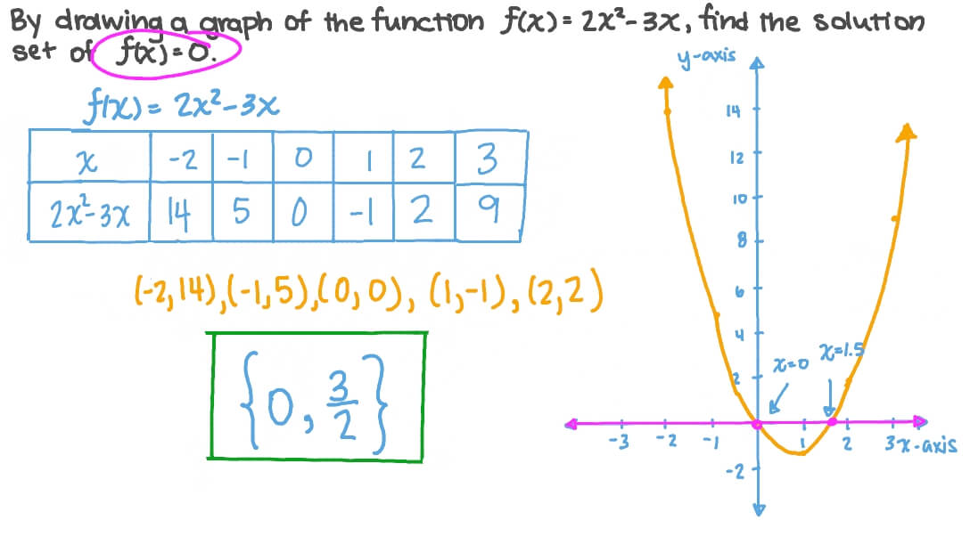 Question Video Finding the Solution Set of a Quadratic Function When 푓