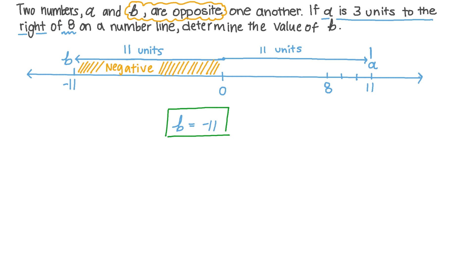 Question Video Determining the Opposite of a Number on the Number Line