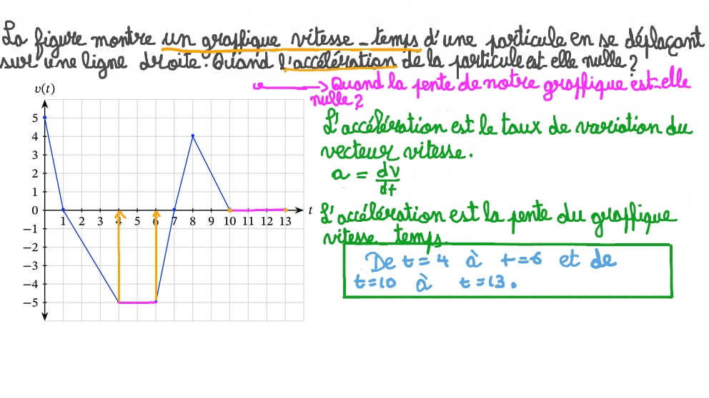 Vidéo de question Détermination des intervalles de temps dans
