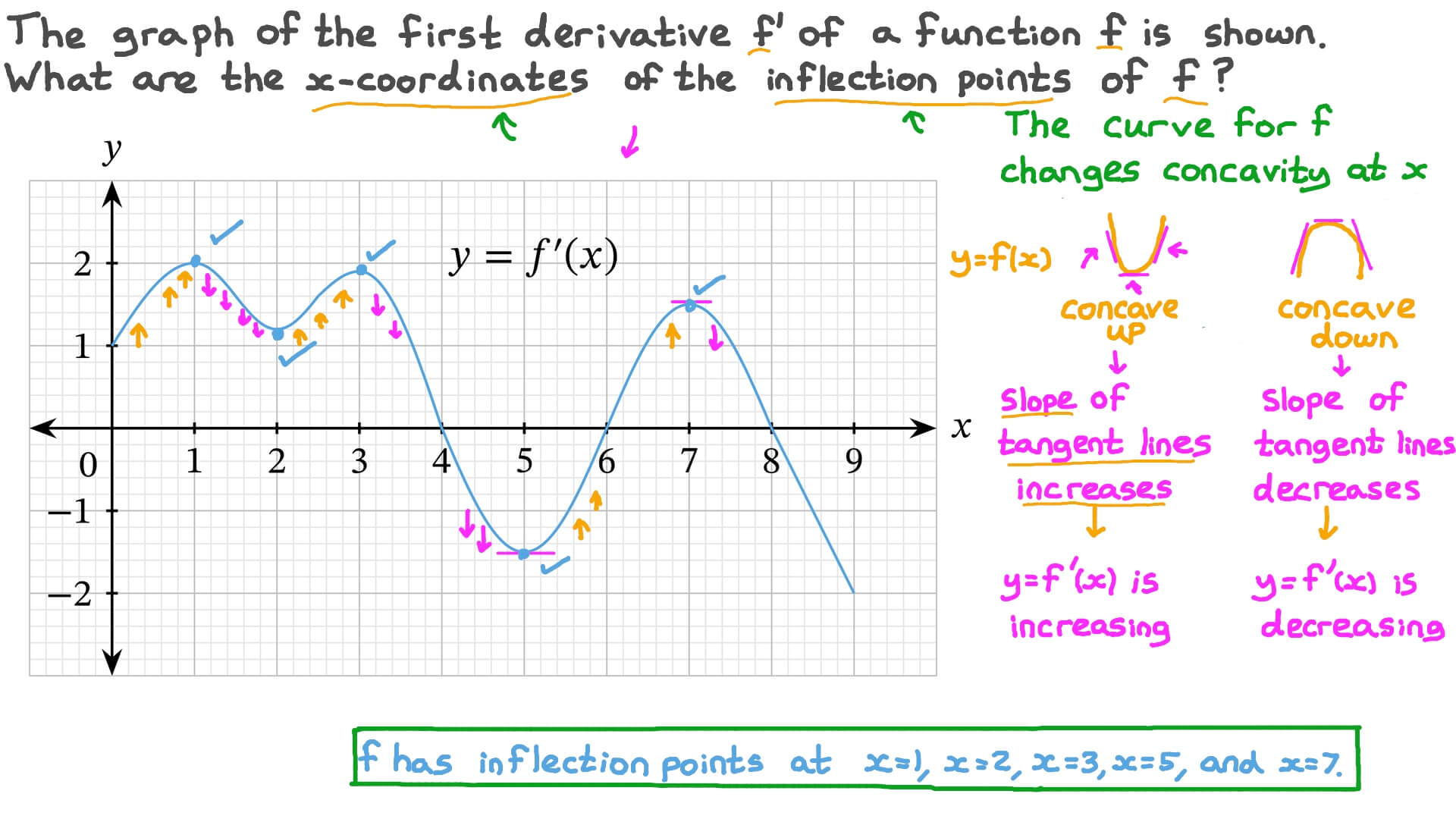 Question Video Finding The 푥coordinates Of The Inflection Points Of A 168