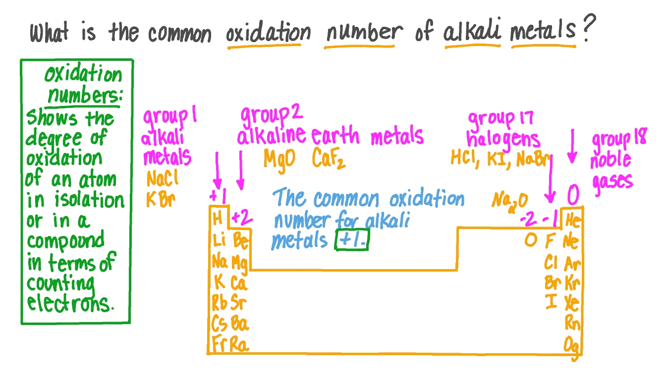 Question Video Determining the Common Oxidation State of Alkali Metals