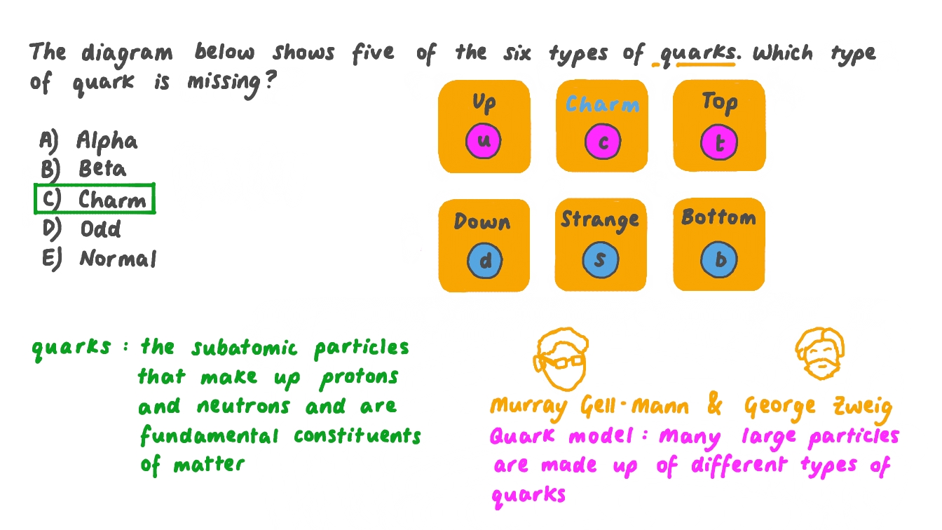Quark Model Of Matter