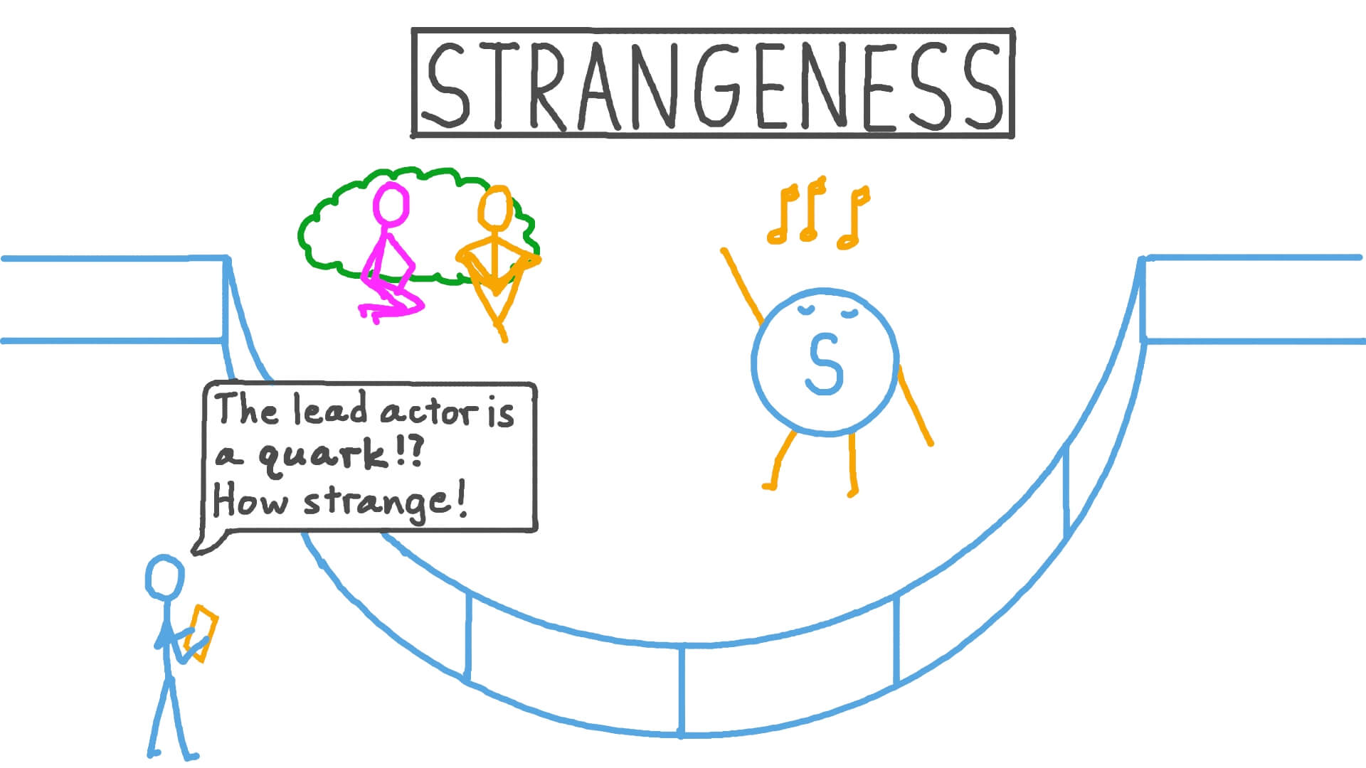 Lesson Video Strangeness Nagwa