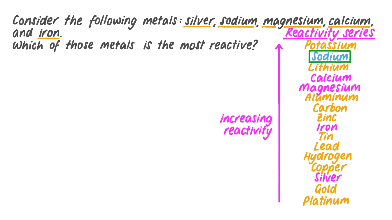 Question Video Identifying the Most Reactive Metal from a List of Five