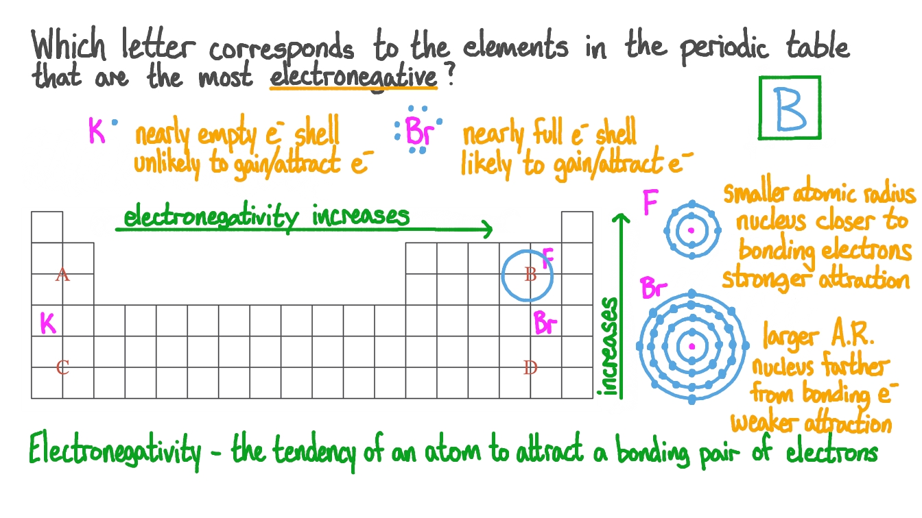Question Video: Identifying Which Elements Have the Highest