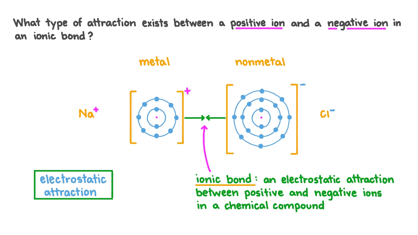 Question Video Describing the Attraction between the Ions of an Ionic