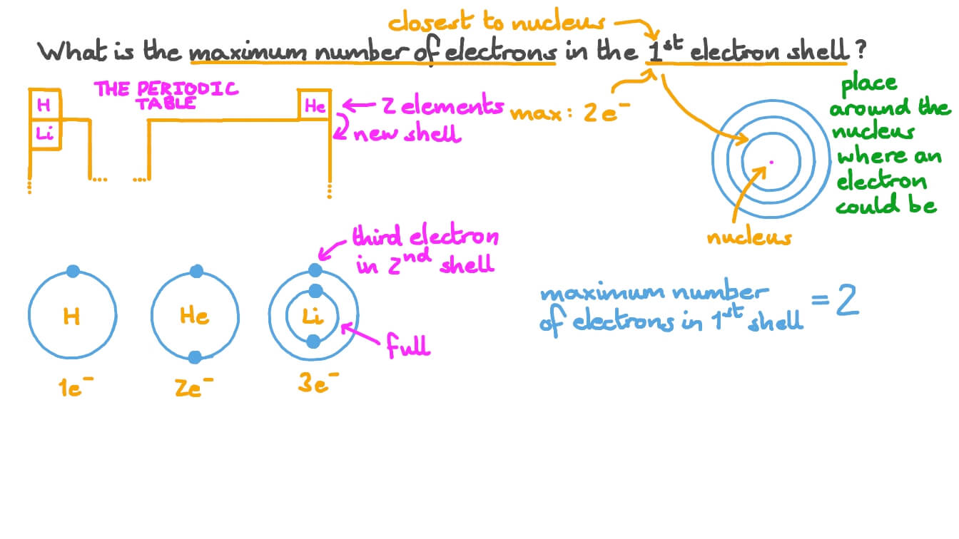Question Video Identifying the Maximum Number of Electrons in the 1st