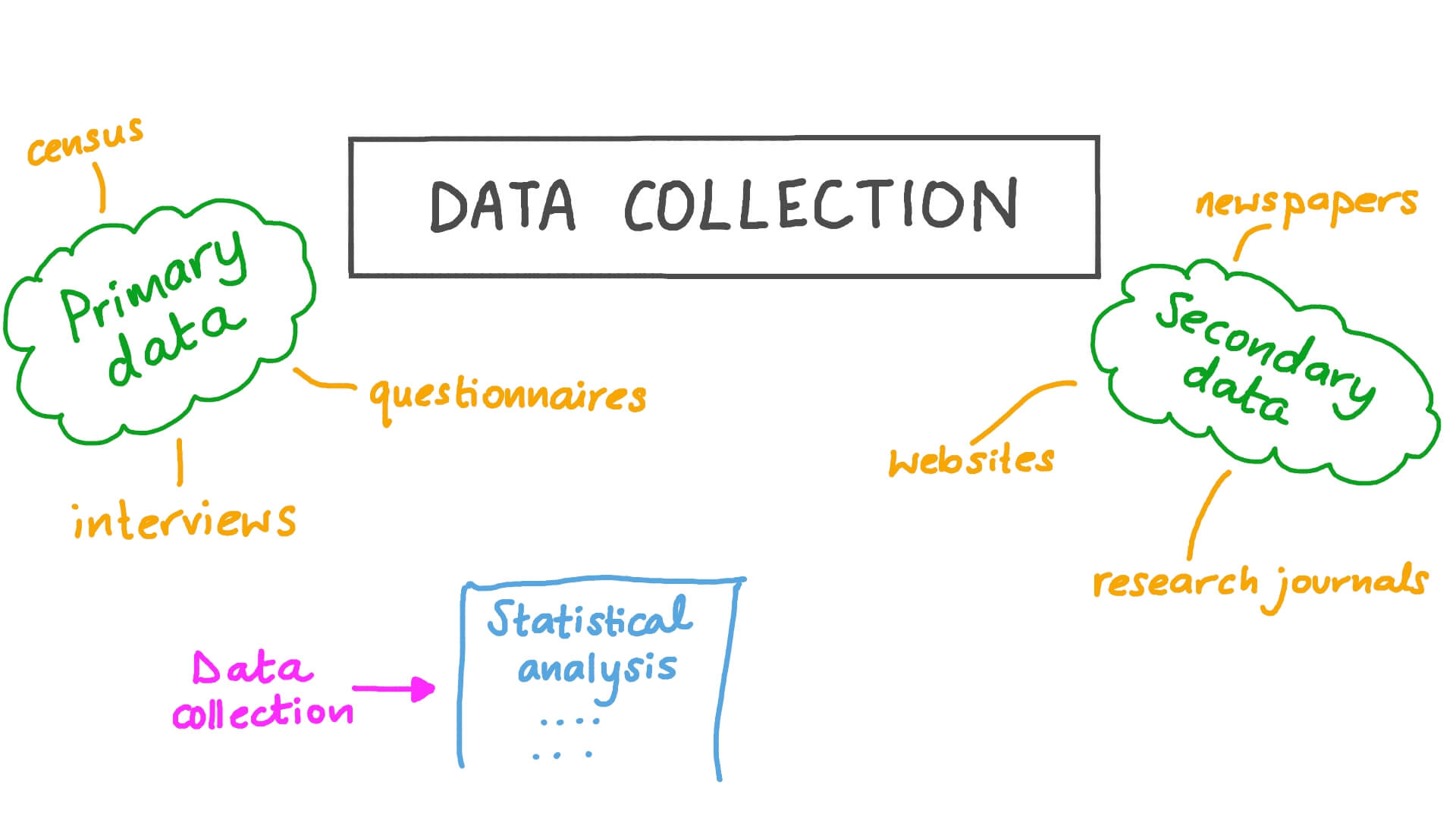 data collection