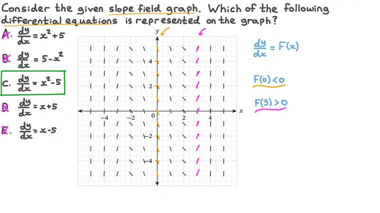 Lesson Slope Fields and Solution Curves Nagwa