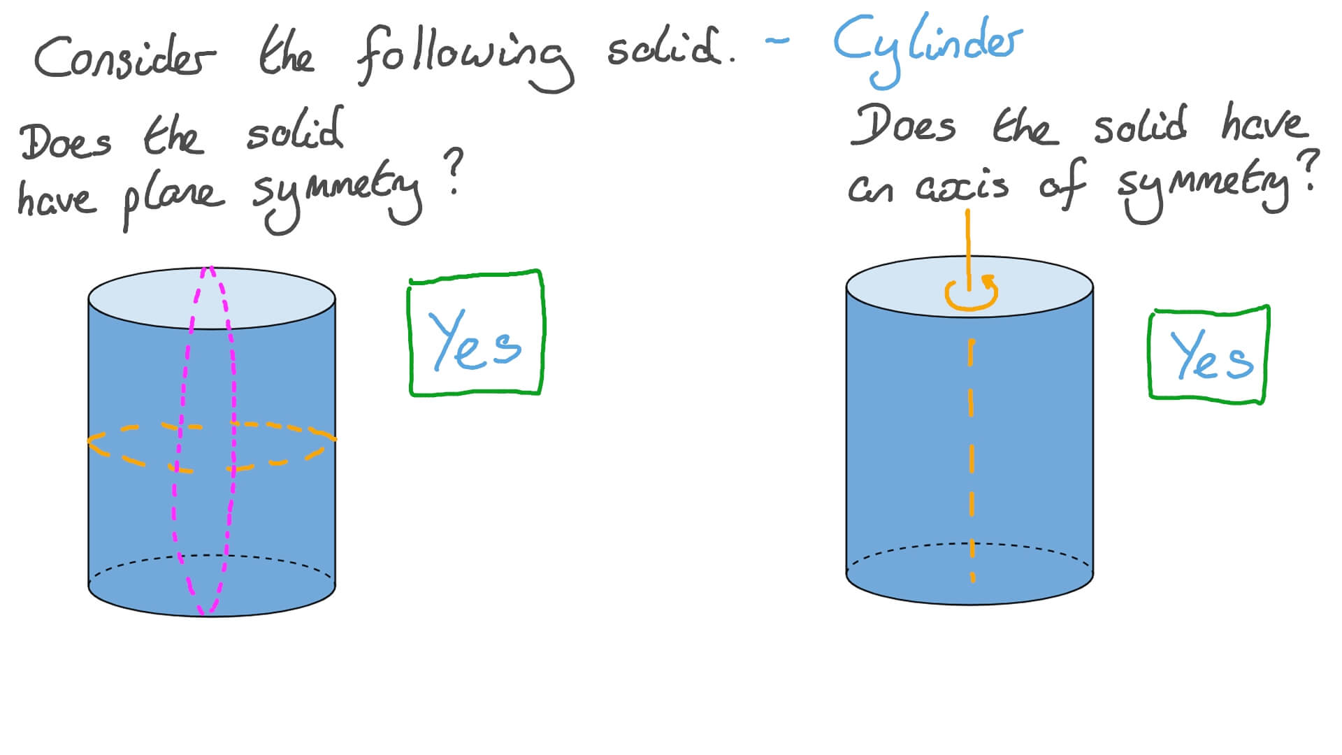 Axis Of Symmetry Shapes