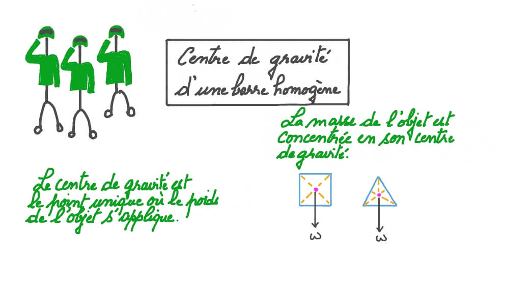 Vidéo de la leçon Centre de gravité d’une barre homogène Nagwa