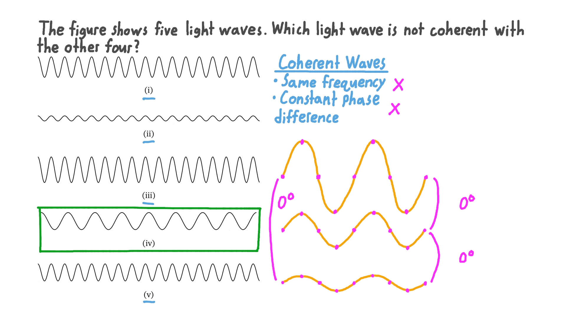 Question Video Finding the Light Wave Which Is Not Coherent with the