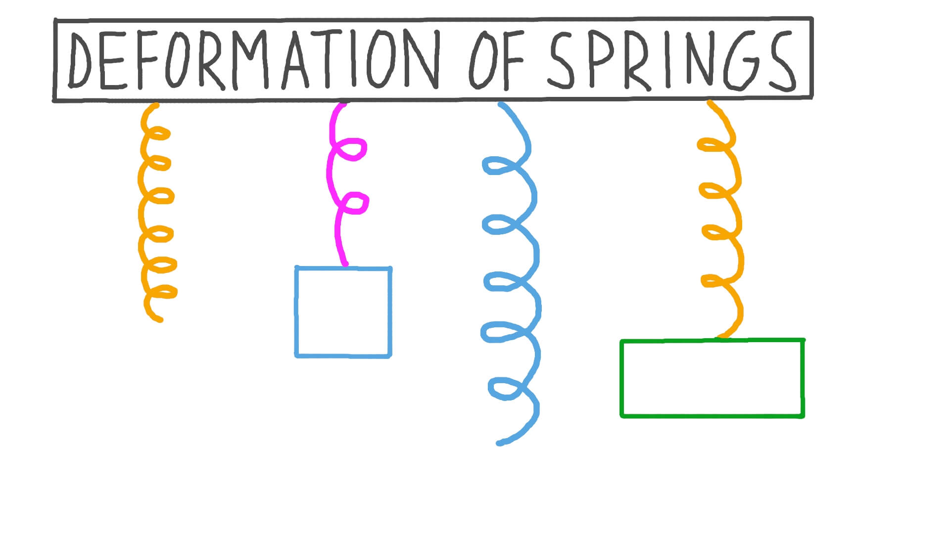 Lesson Video Deformation of Springs Nagwa