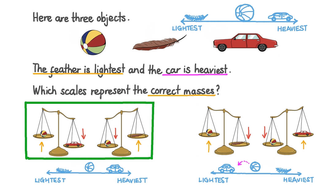 Question Video Ordering the Masses of Three Objects by Using Scales