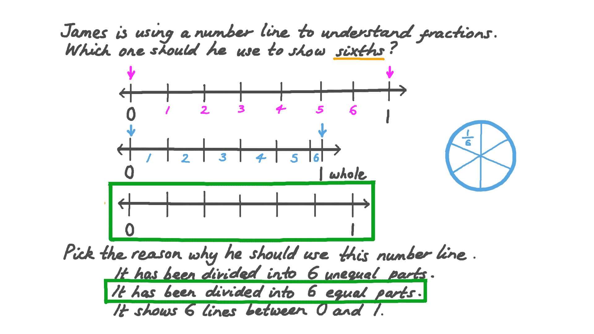 Question Video Understanding How to Represent Fractions on a Number