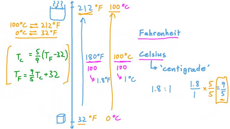 Lesson Converting between the Celsius and Fahrenheit Temperature