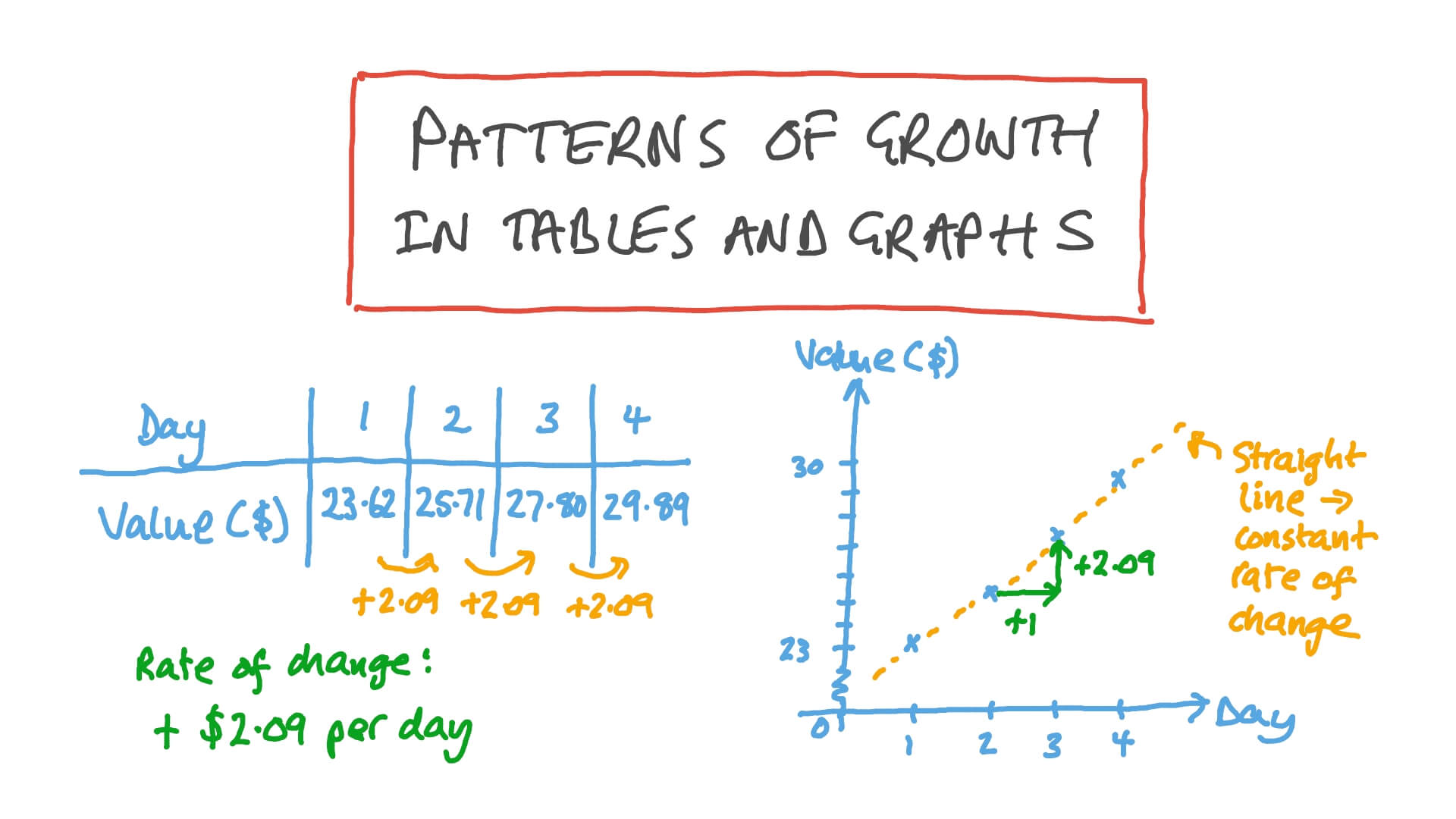Lesson Patterns of Growth in Tables and Graphs Nagwa