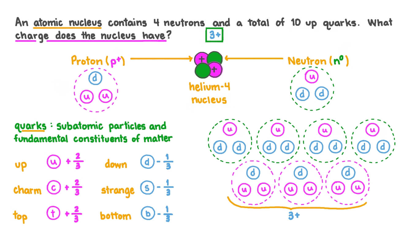 Question Video Determining the Charge of an Atomic Nucleus Given the