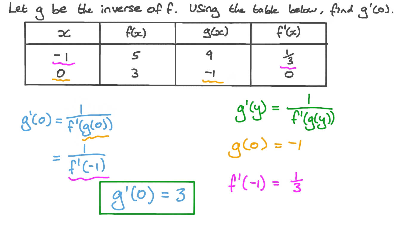 Question Video Finding the Value of an Inverse Function Nagwa