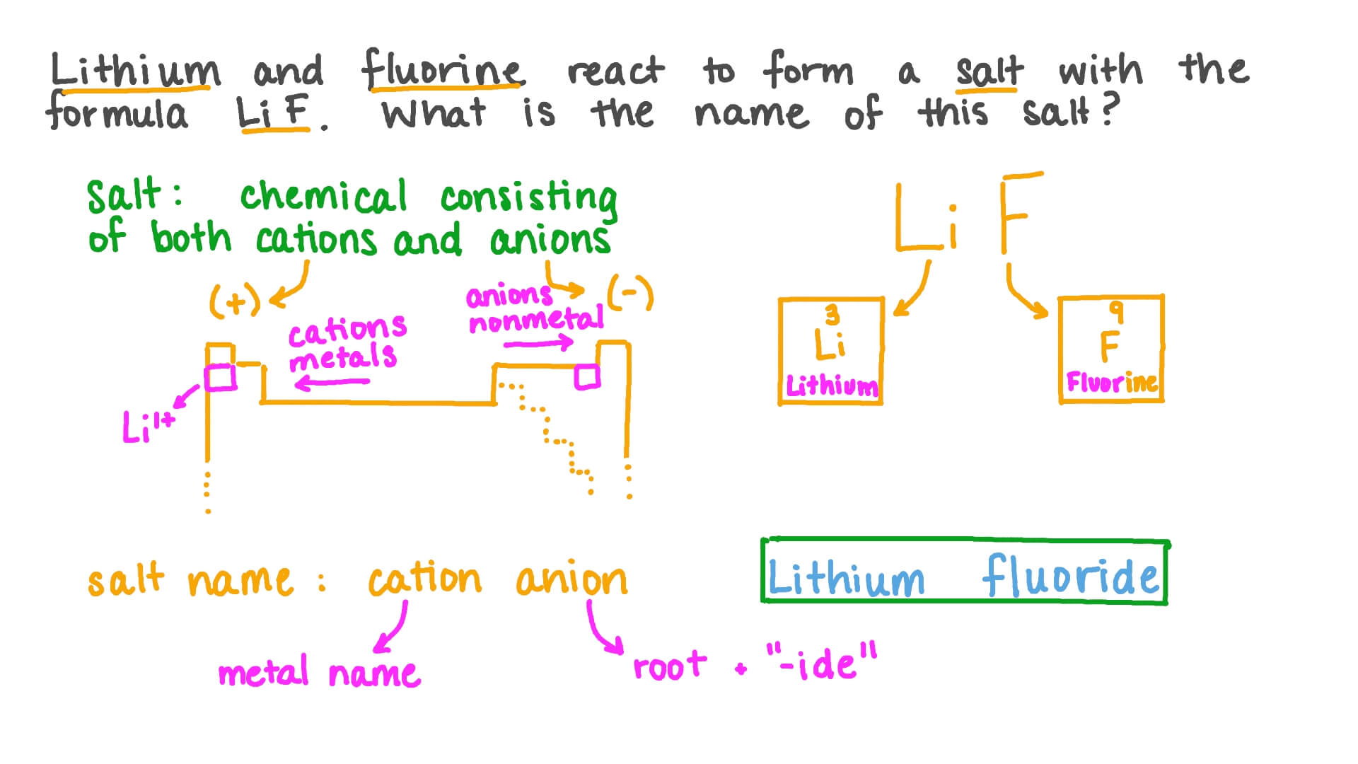 Question Video: Recalling the Suffixes of Single-Atom Anions | Nagwa