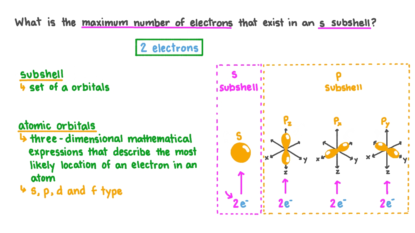 The Maximum Number Of Electrons In Each Type Of Sublevel Printable