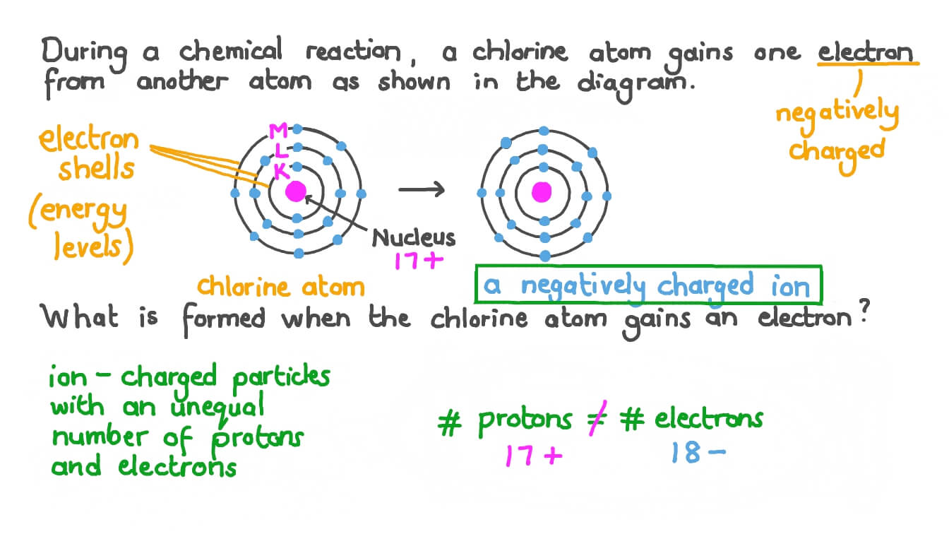 Question Video Recalling the Species Formed When a Chlorine Atom Gains