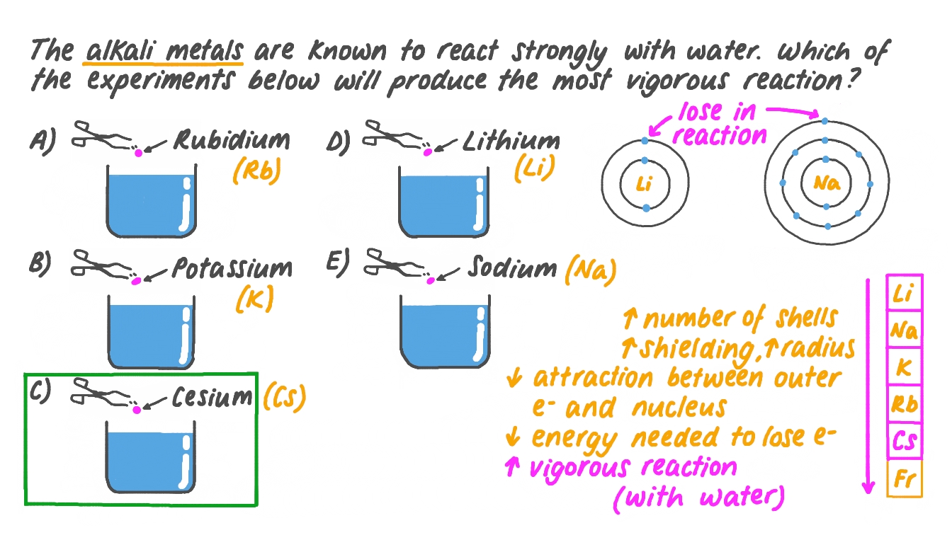 Cesium Reacting With Water