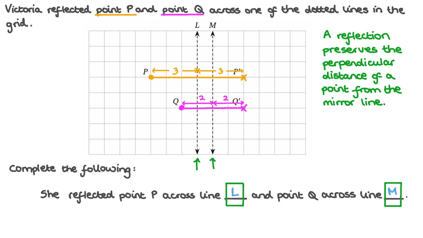 Question Video Identifying the Mirror Line Used given a Point and Its