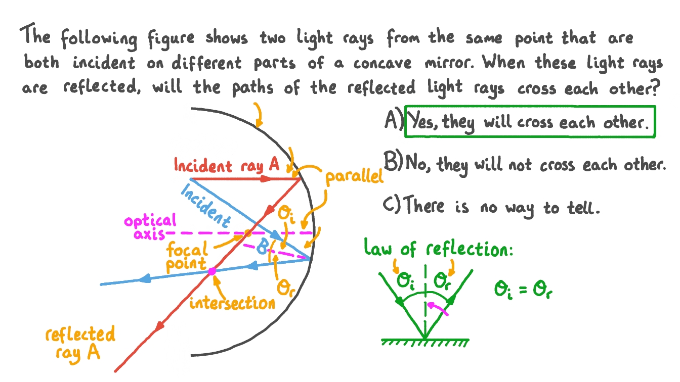 Question Video Determining the Path of Reflected Light Rays Nagwa